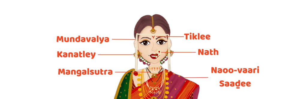 Illustration of a Maharashtrian bride with a labelled description of the following wedding ornaments: Naoo-vaari Saadee, Tiklee, Nath, Mundavalya, Kanatley, and Mangalsutra